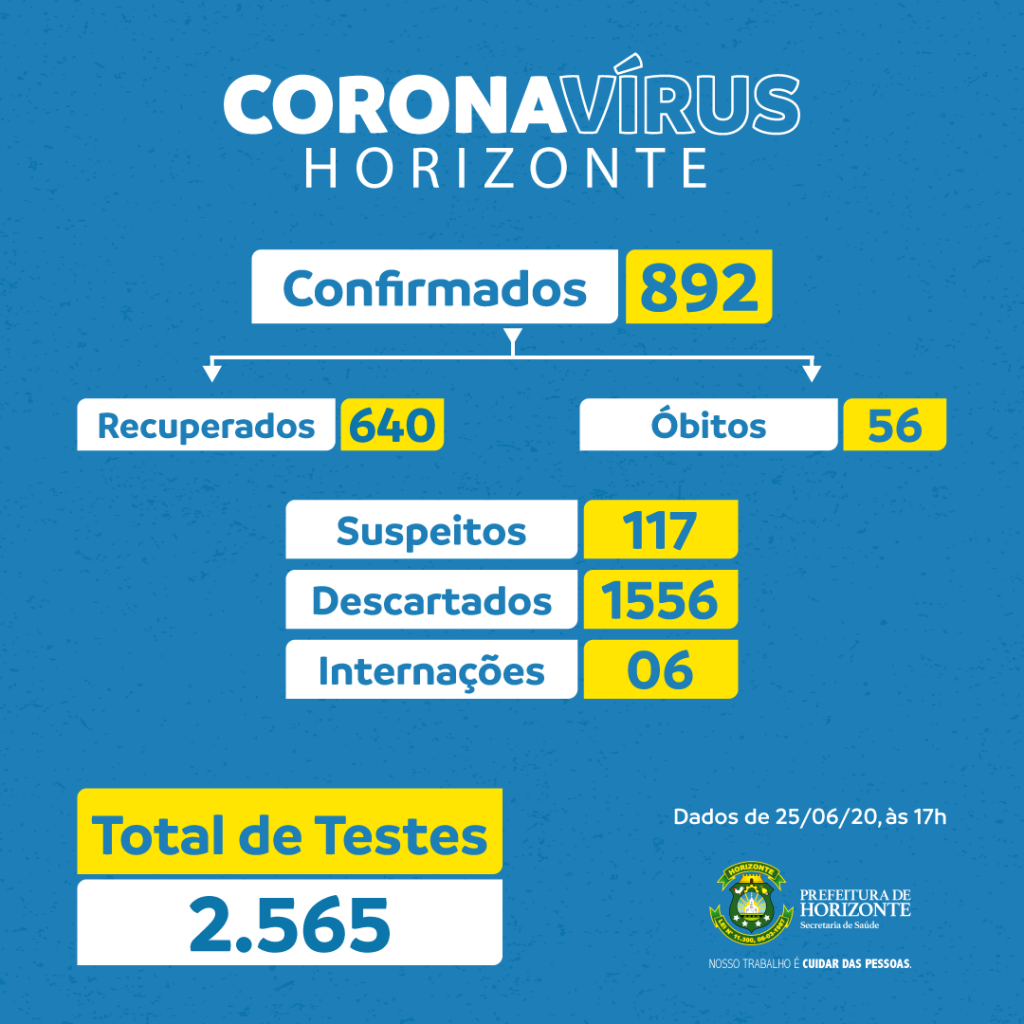 Corona Casos 25062020 - Prefeitura de Horizonte