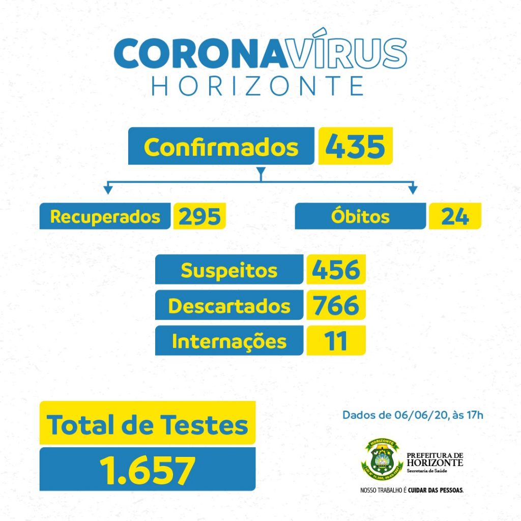 WhatsApp Image 2020 06 06 at 18.26.59 - Prefeitura de Horizonte