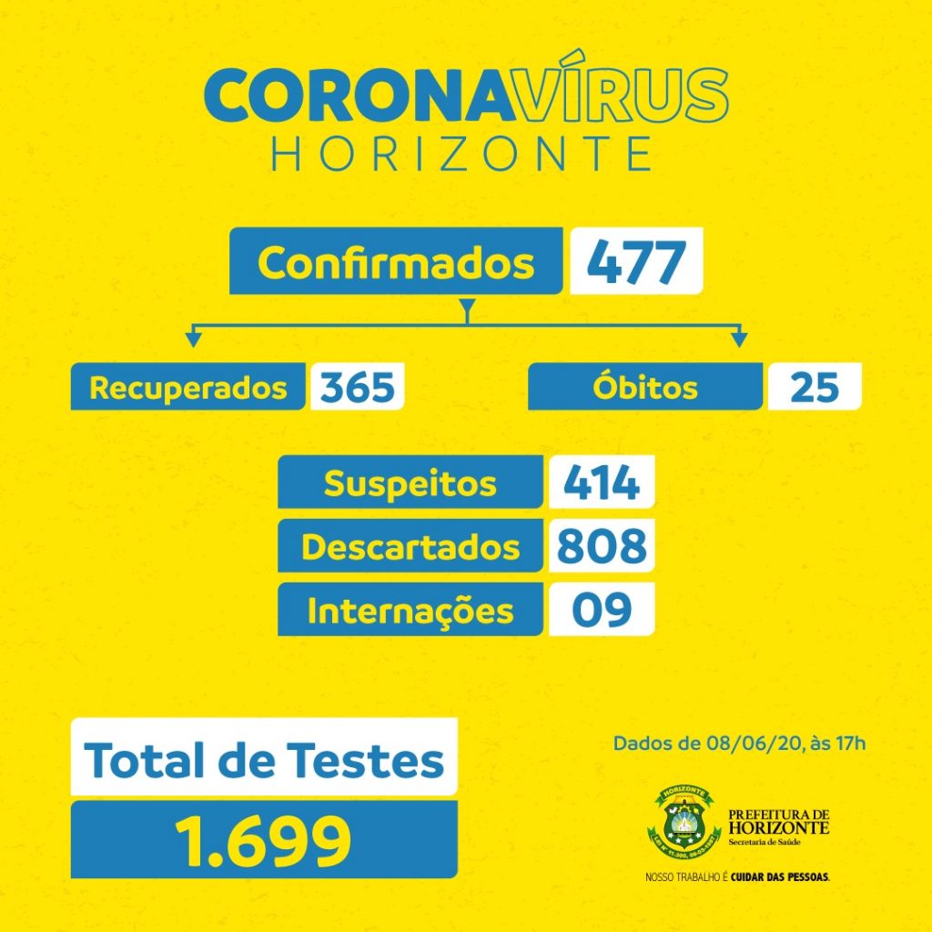 WhatsApp Image 2020 06 08 at 17.05.10 - Prefeitura de Horizonte