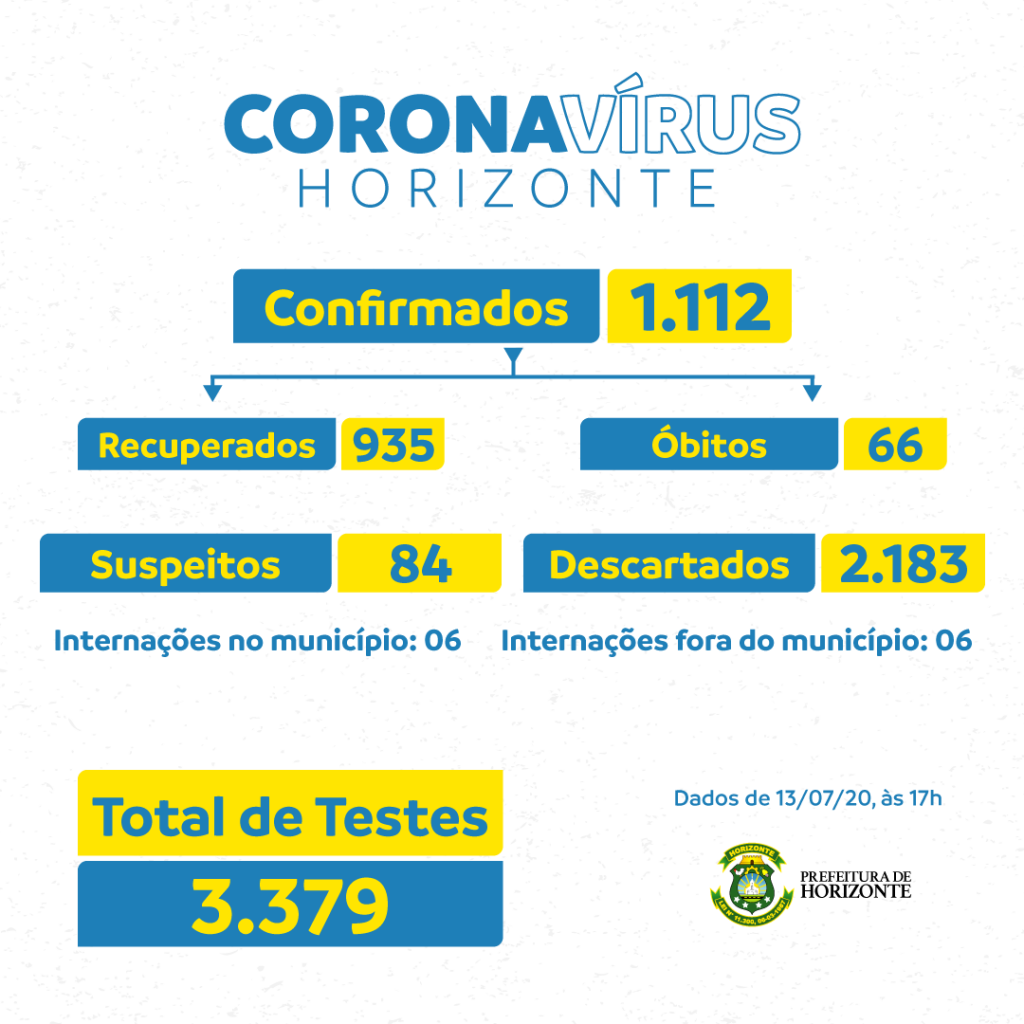 Corona Casos 1307 - Prefeitura de Horizonte