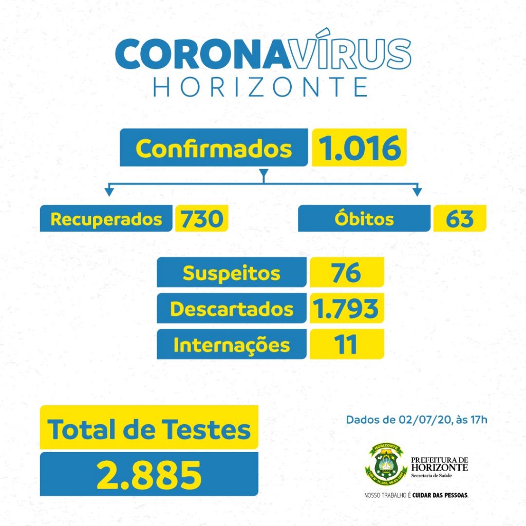 WhatsApp Image 2020 07 02 at 17.43.34 - Prefeitura de Horizonte