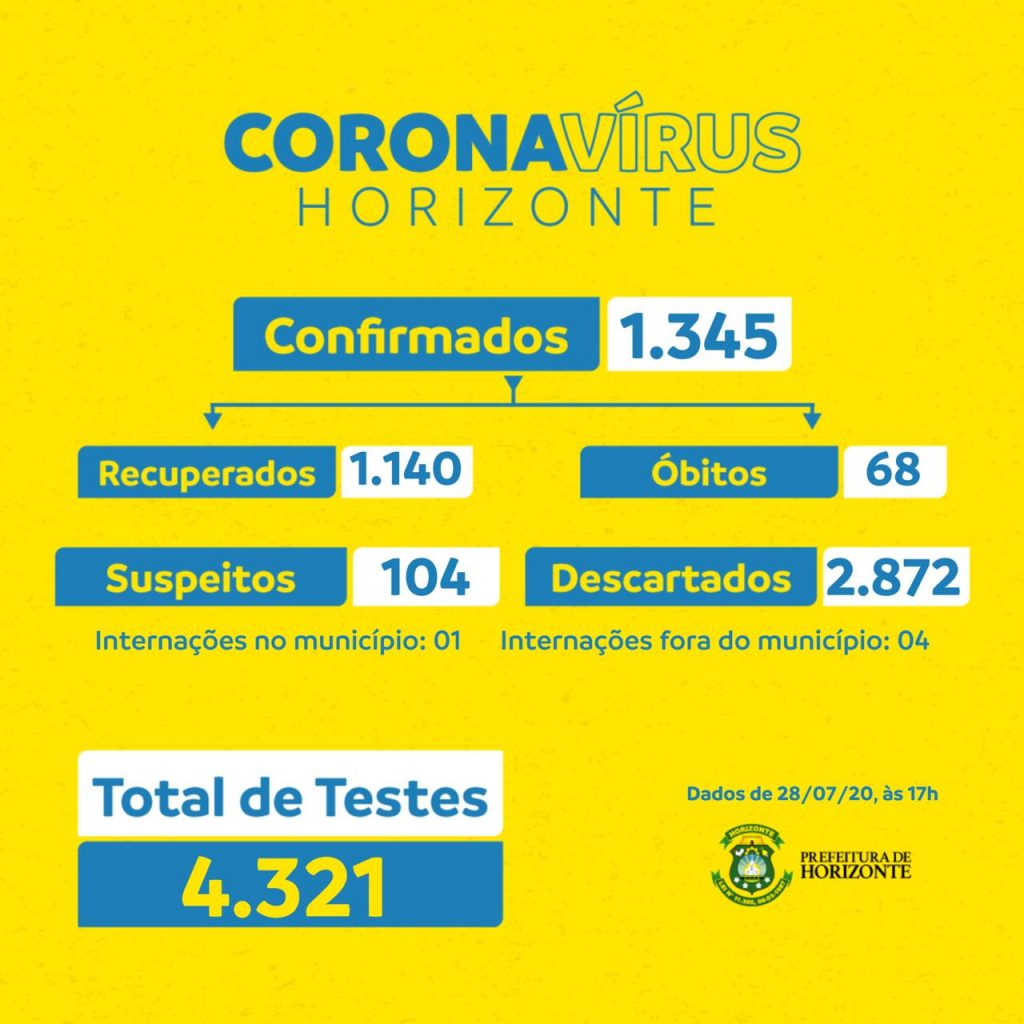 WhatsApp Image 2020 07 28 at 17.06.10 - Prefeitura de Horizonte