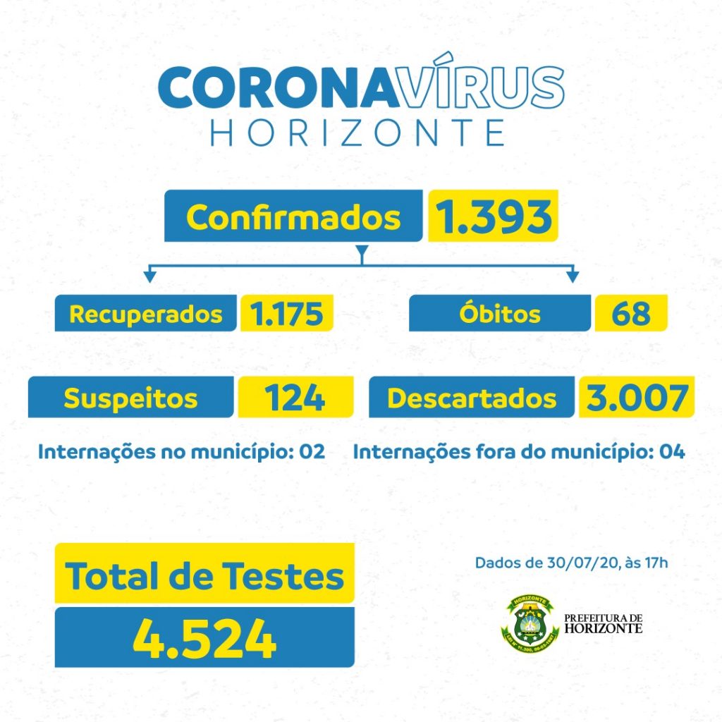 WhatsApp Image 2020 07 30 at 16.50.33 - Prefeitura de Horizonte