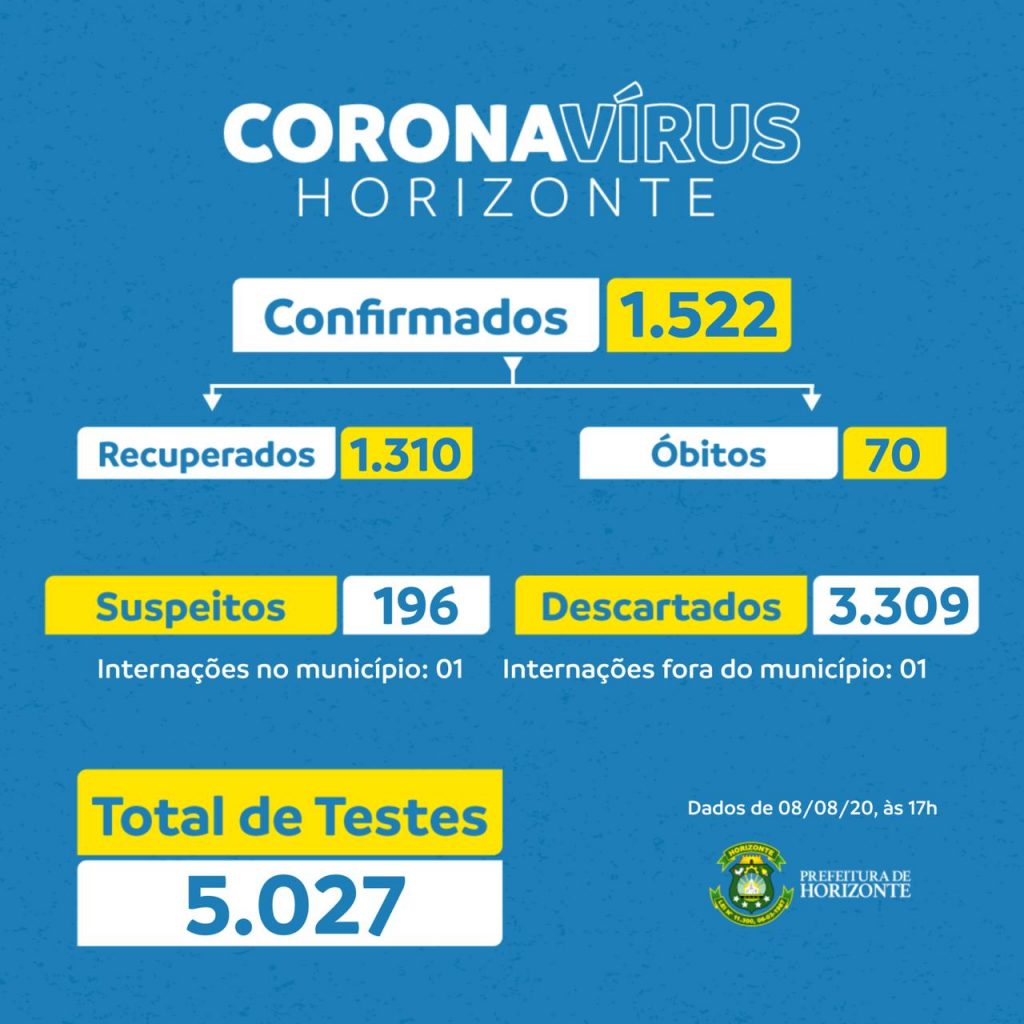 WhatsApp Image 2020 08 08 at 17.46.20 - Prefeitura de Horizonte