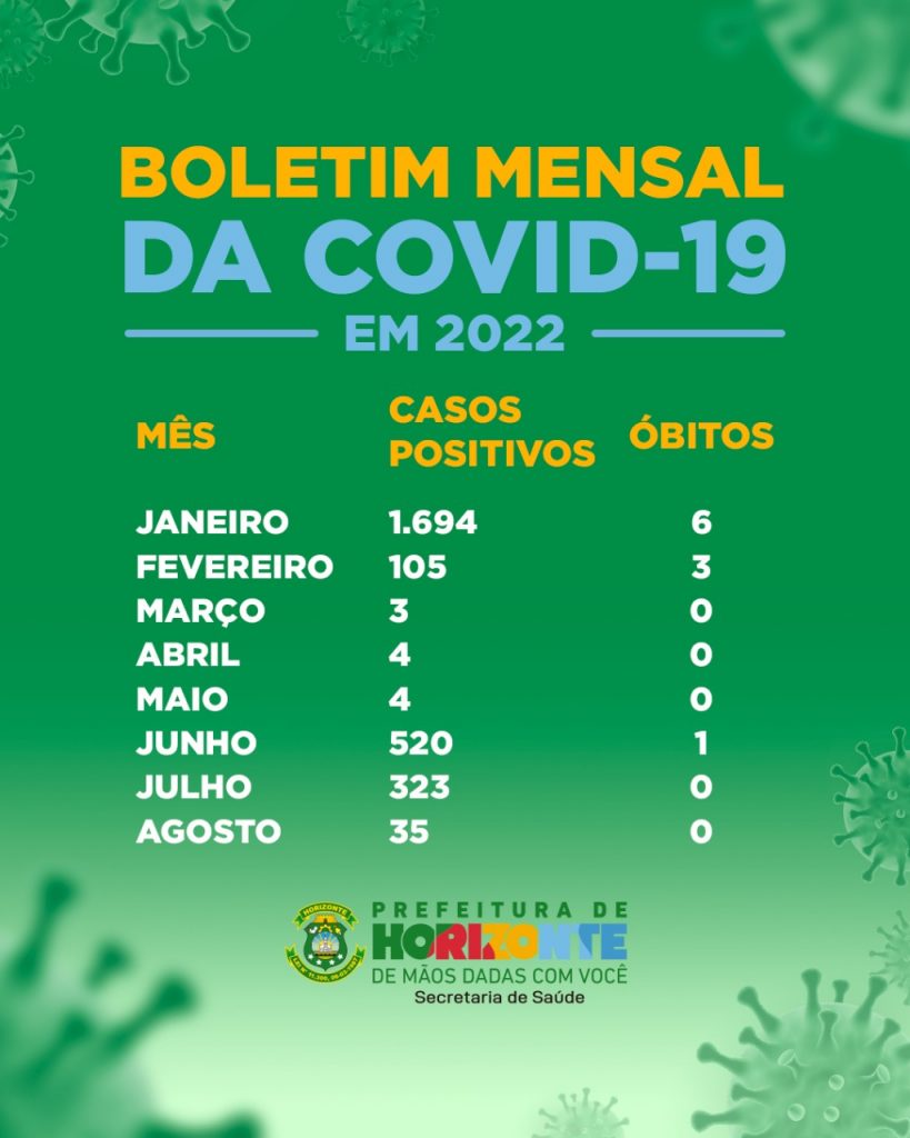 Secretaria de Saúde de Horizonte divulga boletim epidemiológico para Covid-19 desta terça-feira (08) 3 WhatsApp Image 2022 08 31 at 10.16.36 1 - Prefeitura de Horizonte